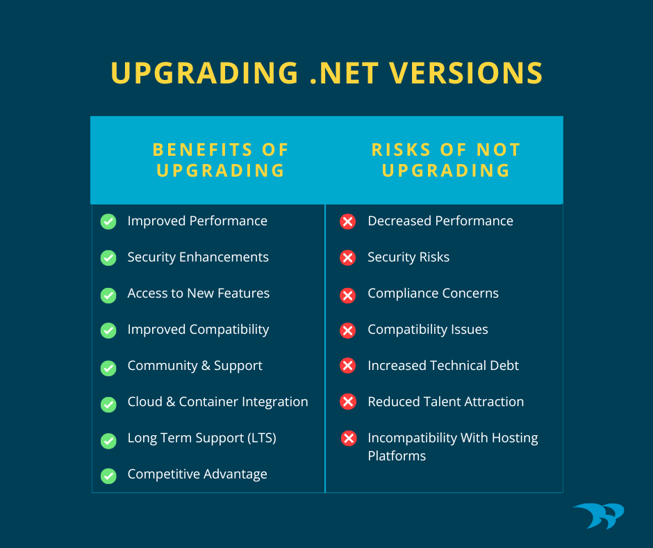 Benefits of upgrading .NET versions and risks of not upgrading chart.