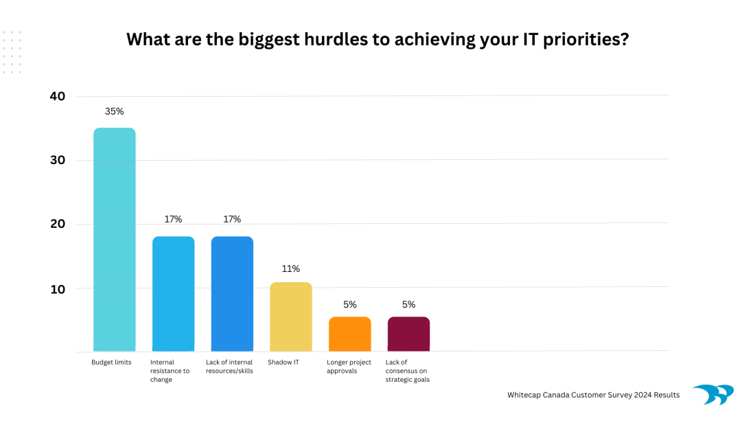 What are the biggest hurdles to achieving your IT priorities?