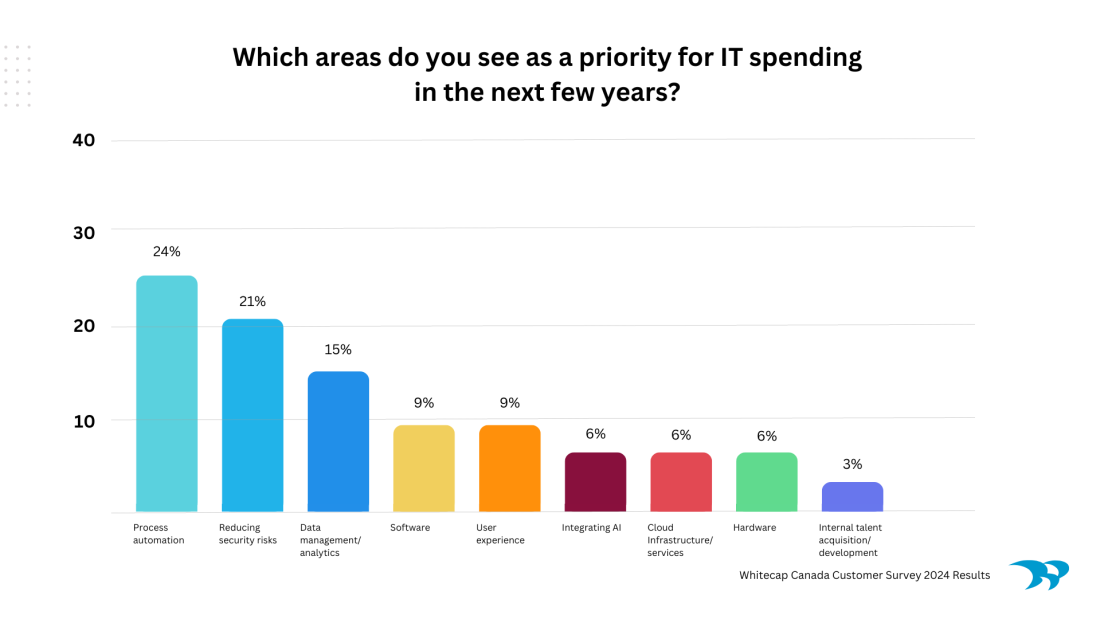 Which areas do you see as a top priority for IT spending in the next few years?