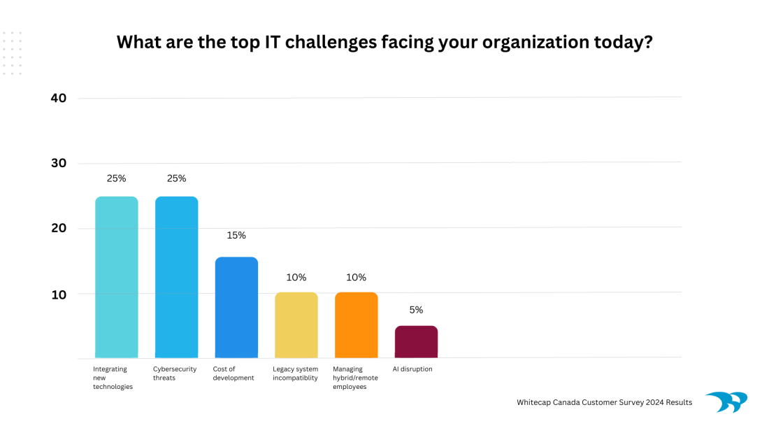 What are the top IT challenges facing your organization today?